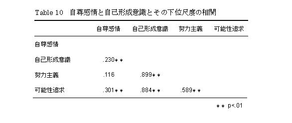 結果と考察 １ 結果の処理手続き ２ 各尺度間の相関係数 ３ 理想自己と現実自己のズレと自己認知の複雑性が自尊感情に与える影響 ４ 理想自己と現実自己 のズレと自己認知の複雑性が自己形成意識に与える影響 １ 結果の処理手続きについて １ 理想