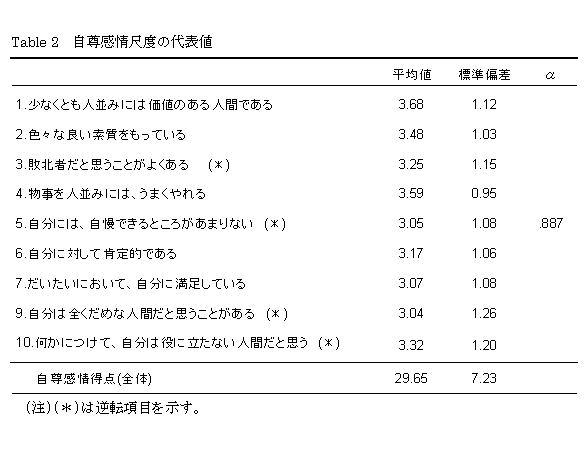 結果と考察 １ 結果の処理手続き ２ 各尺度間の相関係数 ３ 理想自己と現実自己のズレと自己認知の複雑性が自尊感情に与える影響 ４ 理想自己と現実自己のズレと自己認知の複雑性が自己形成意識に与える影響 １ 結果の処理手続きについて １ 理想