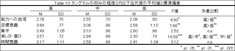 ^O̍D݂̒xFSSʎړx̕ϒlƕW΍
