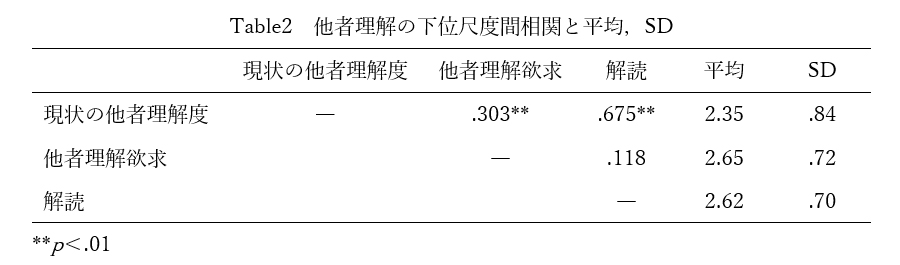 結果