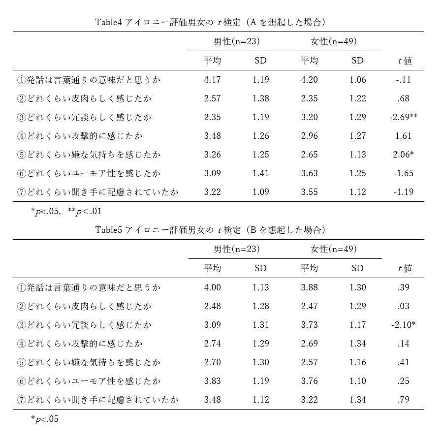 結果